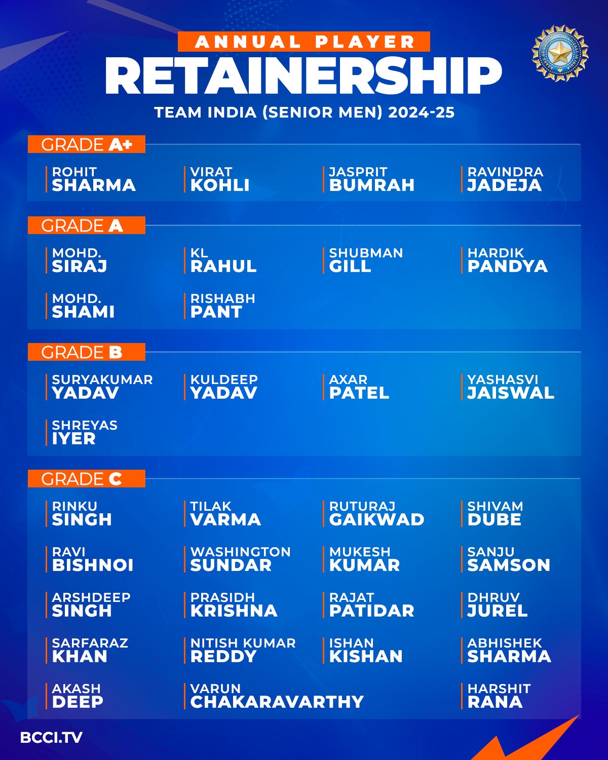 BCCI Announces Annual Player Retainership 2024 25 Team India Senior Men VIRAT KOHLI