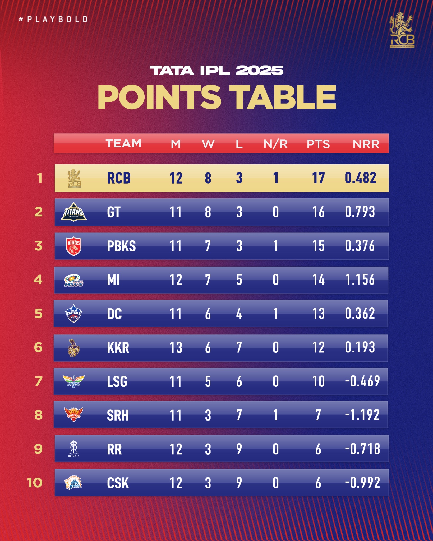 IPL 2025 Playoff Qualification Scenario