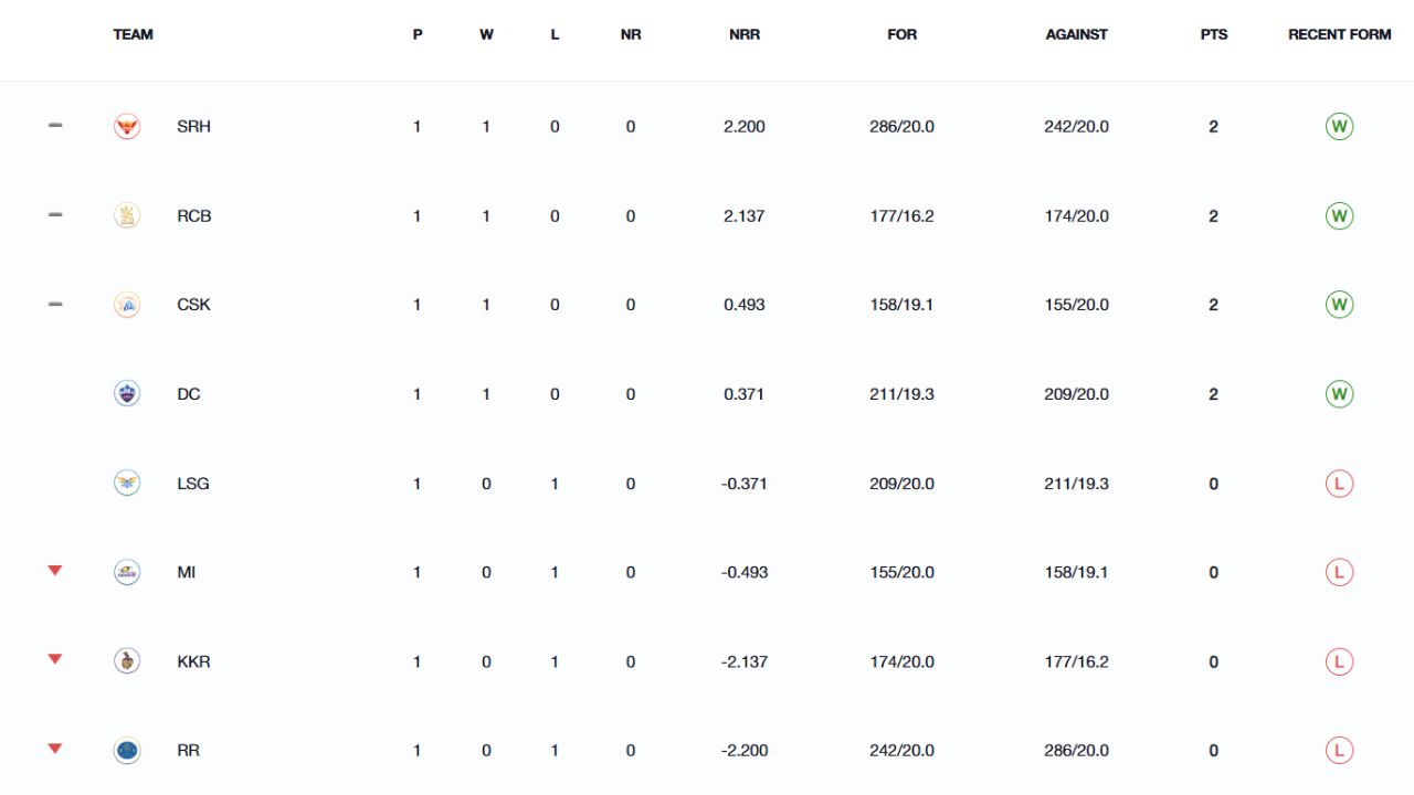IPL 2025 Points Table Updated After DC Vs LSG Match