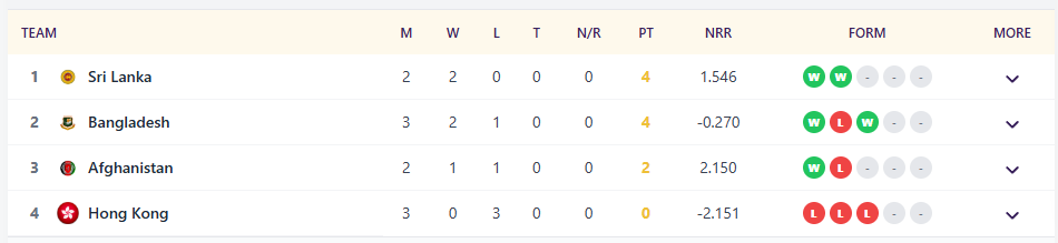 Asia Cup 2025 Group B Scenario for Super 4 Qualification of Afghanistan Bangladesh and Sri Lanka