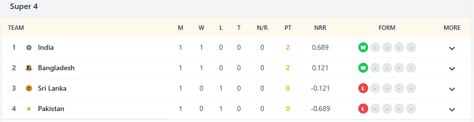 Will India and Pakistan clash again in Asia Cup 2025 Final IND vs PAK scenario