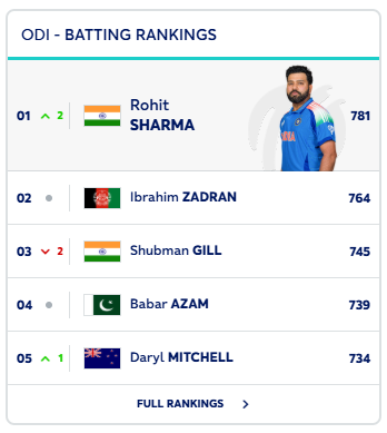 Rohit Sharma Surpasses Shubman Gill first time top on ICC ODI Batting Rankings