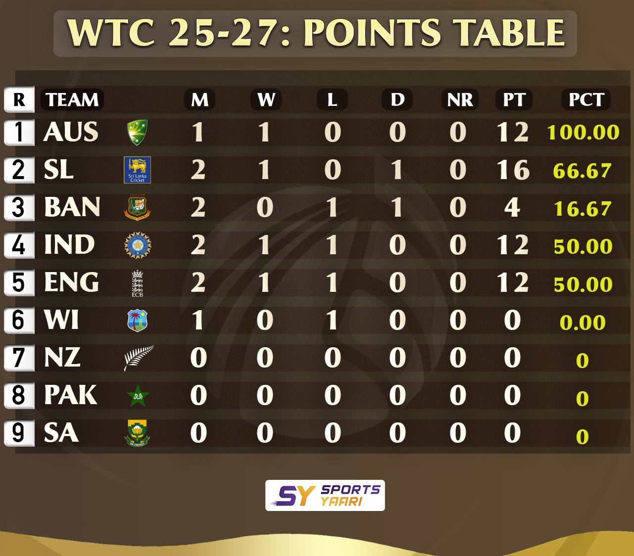 WTC Points Table