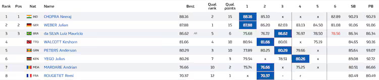 Neeraj Chopra Wins Paris Diamond League 2025 Against Julian Weber in Javelin Throw