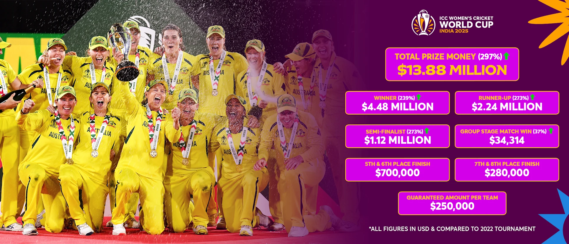 Womens WC 2025 Prize Money