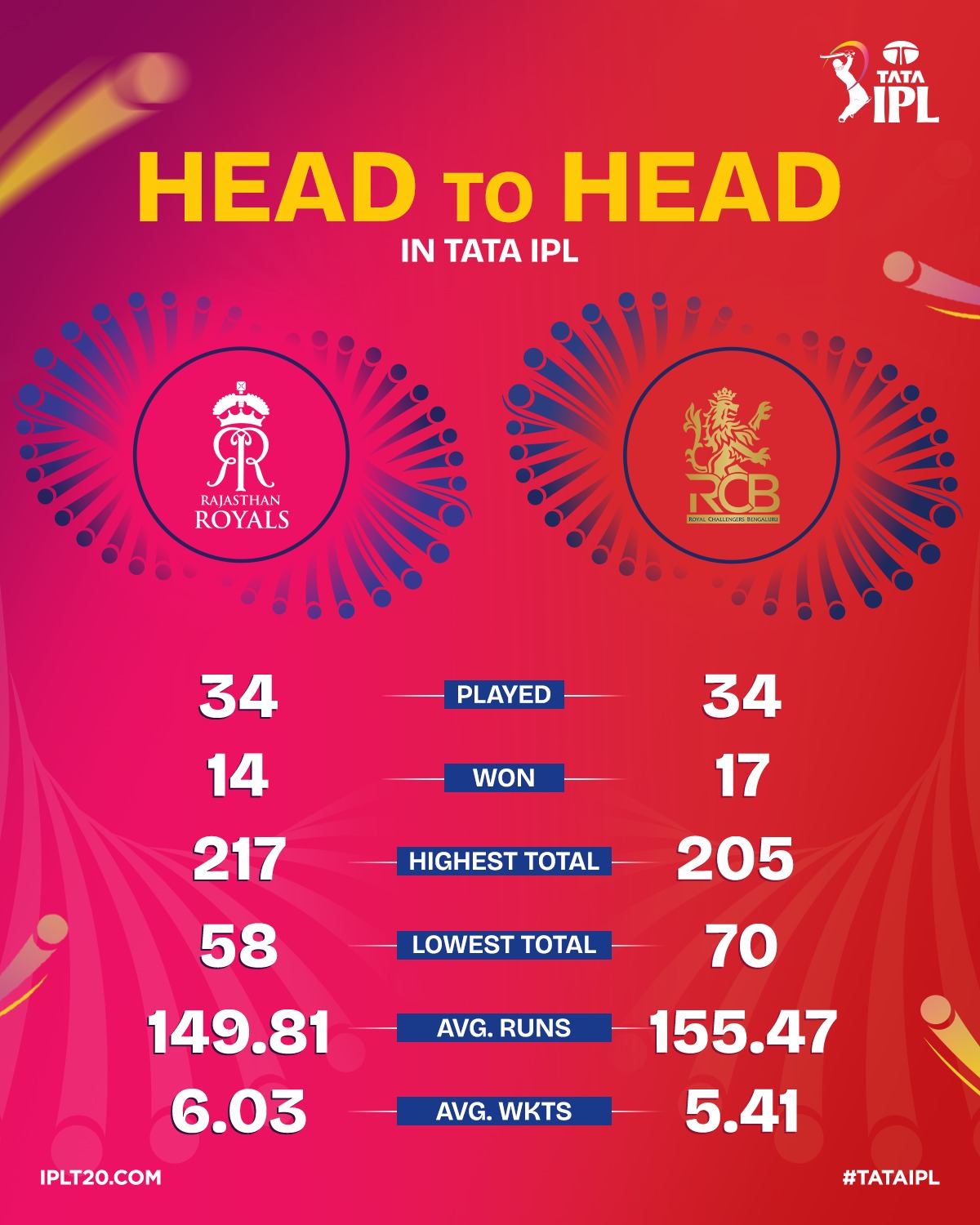 RR vs RCB Head-To-Head Record