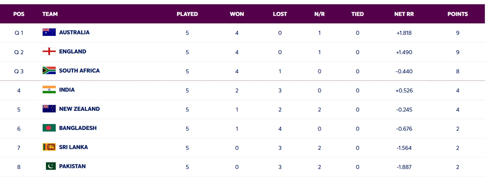 Points Table