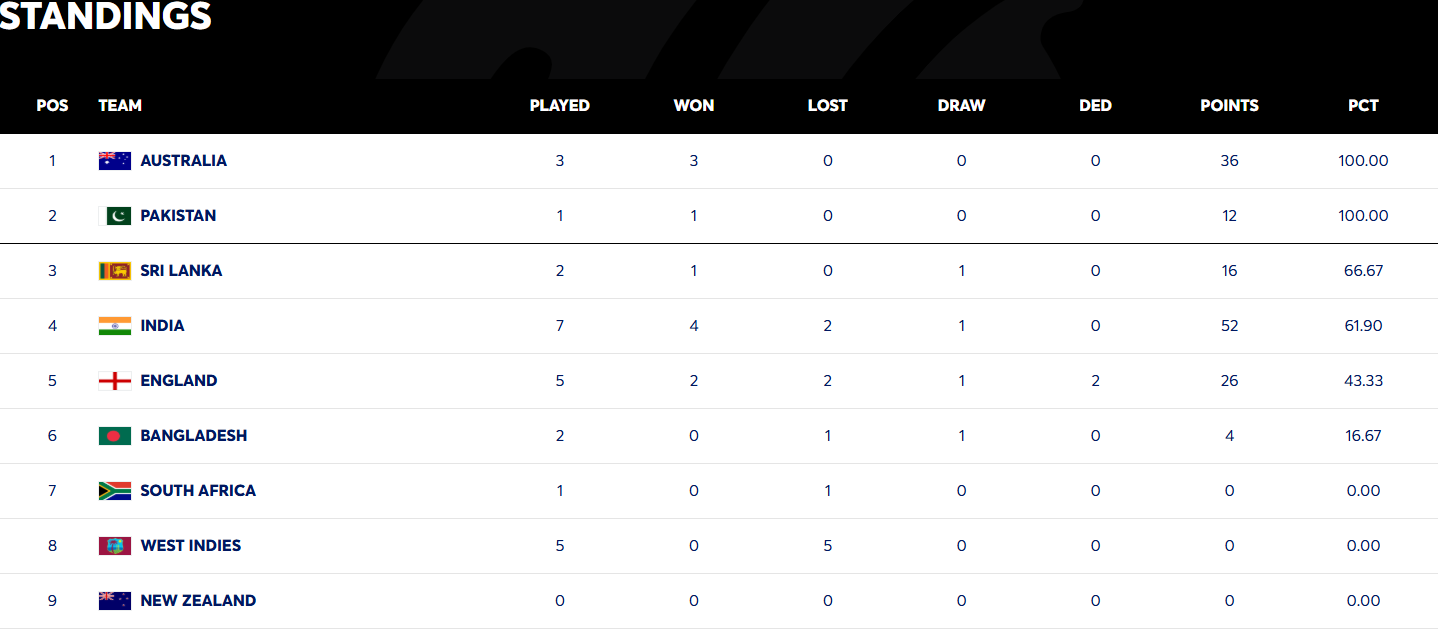 WTC Standings Updated After Pakistan Vs South Africa First Test 