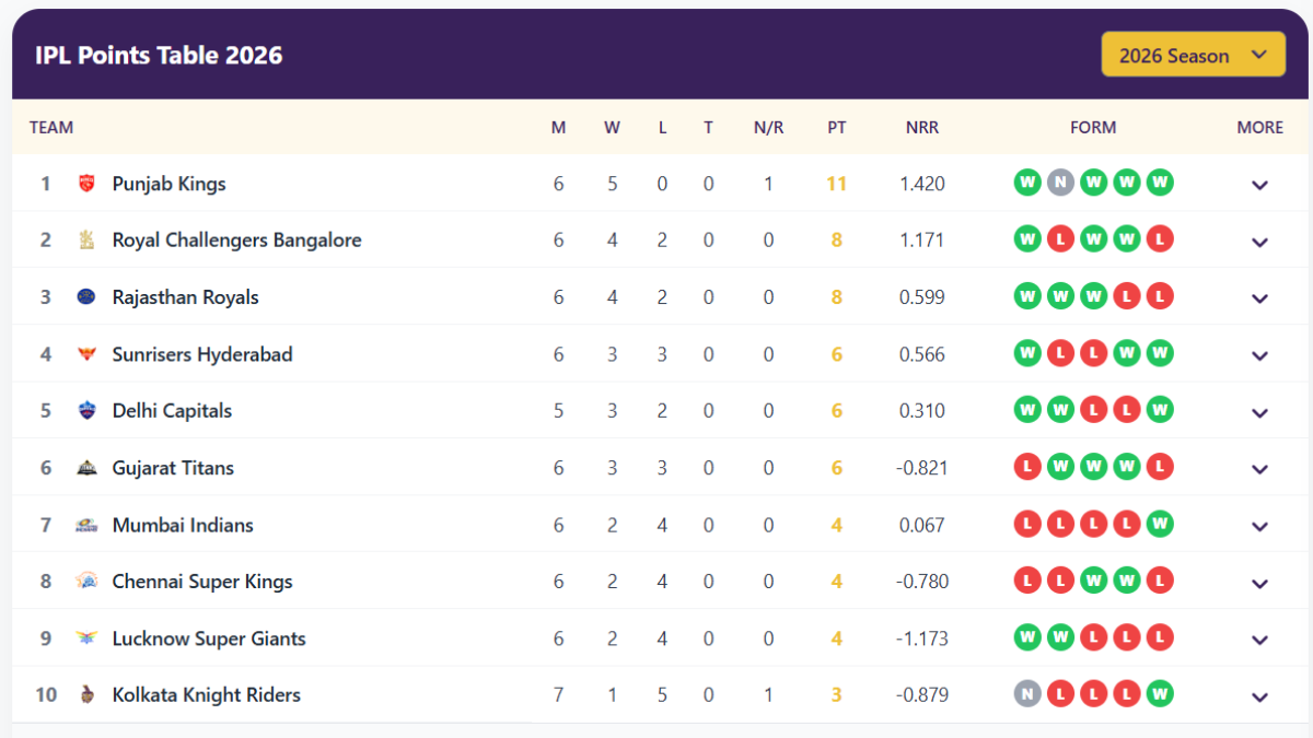 Mumbai Indians in IPL 2026 points table Mumbai Indians in IPL 2026 points table