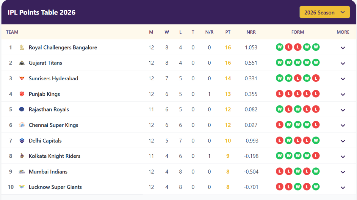IPL 2026 Points table IPL 2026 playoffs scenarios