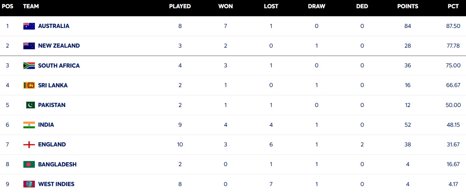 WTC Points Table WTC Points Table