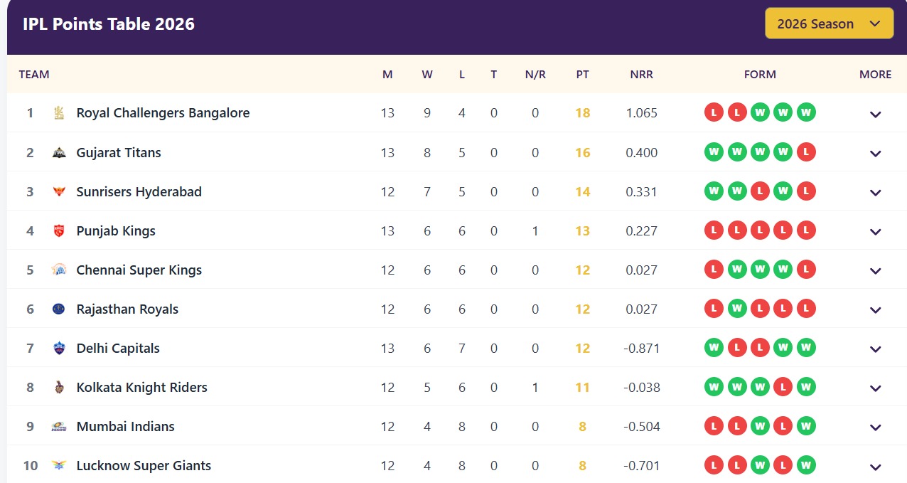 Updated IPL 2026 points table Updated IPL 2026 points table