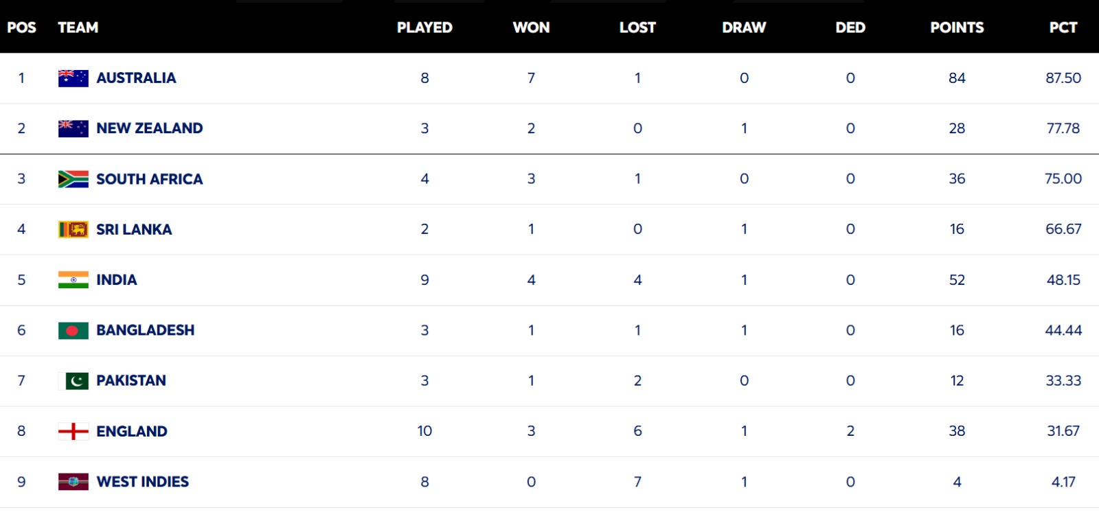 Updated WTC Points Table Updated WTC Points Table